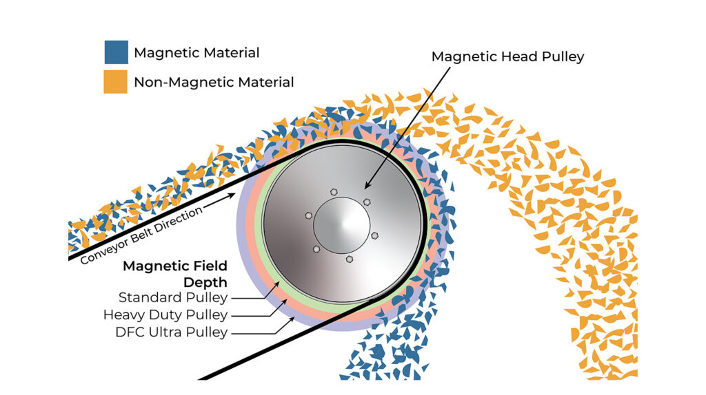 pulley diagram magnetic separators