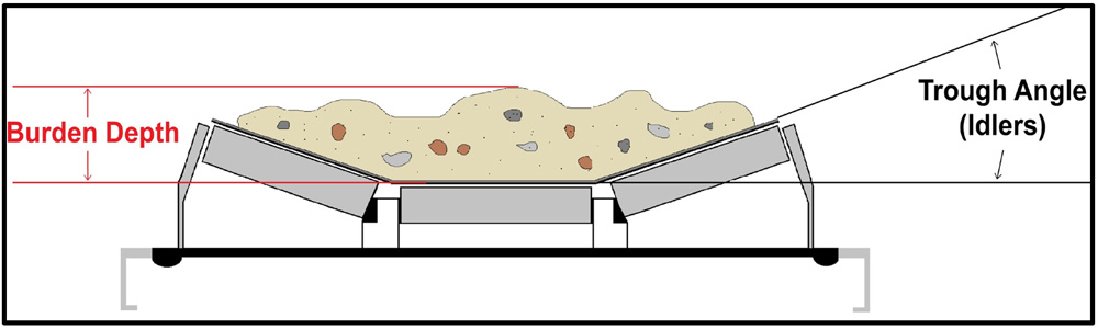 magnetic separators burden depth and trough angle idlers